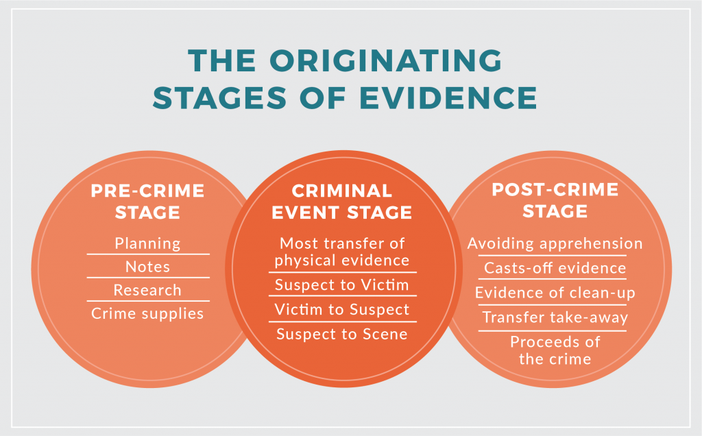 The originating stages of evidence. Long description available.