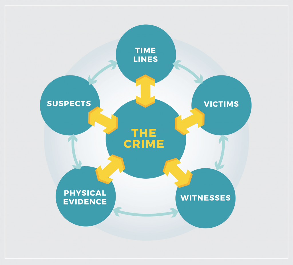 A crime case is made up of the suspects, timelines, victims, witnesses and physical evidence.