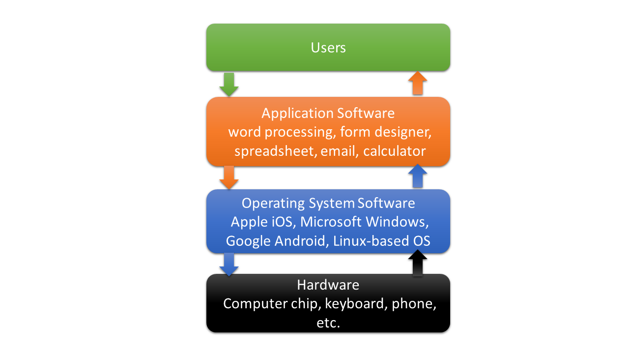 Flow from Users to application to operating software to hardware