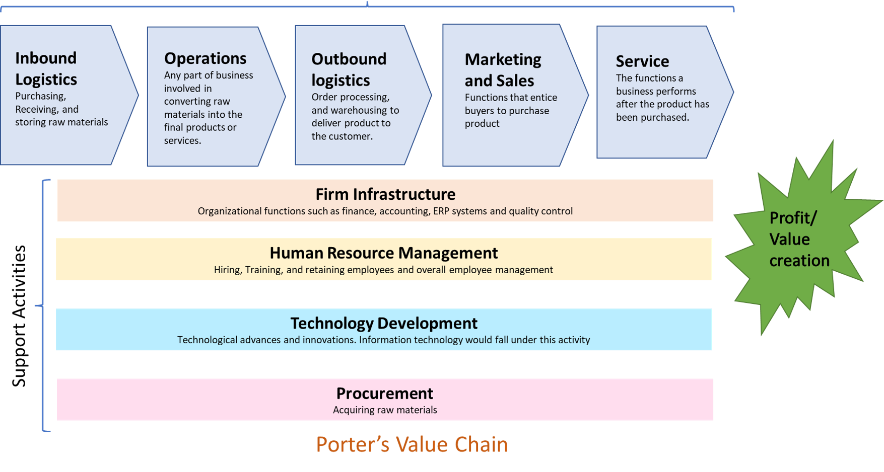 Porter's Value Chain illustrating Primary and Support activities. The primary activities include Inbound logistics, operations, outbound logistics, marketing and sales and service. The support activities include firm infrastructure, human resources management, technology development and procurement