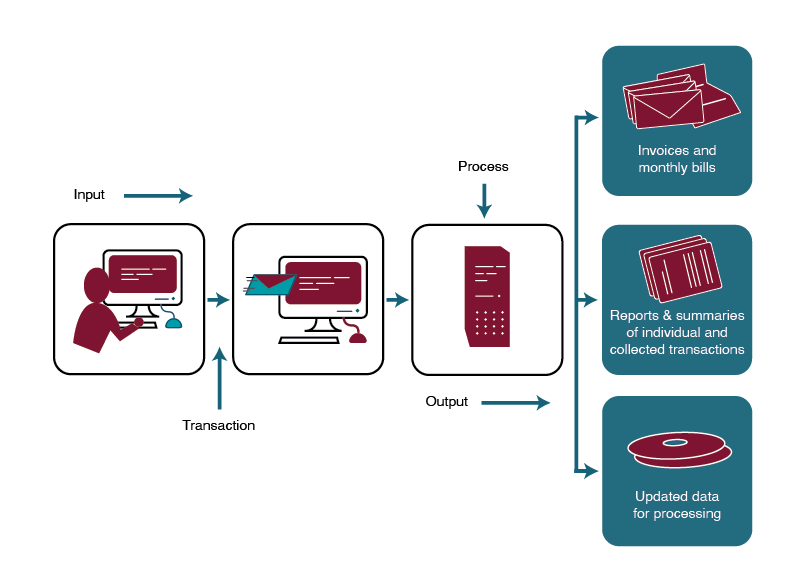 Example of a TPS sytem showing customer input as an electronic transaction which is recorded in the system and output in form of invoices, monthly bill, reports and summaries of transactions and data updated for processing.