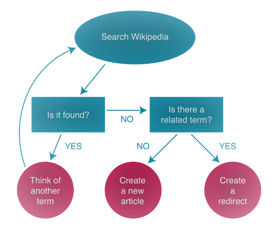 8.2: What Is a Business Process? - Business LibreTexts