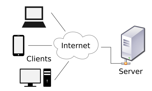A computer network diagram of clients communicating with a server via the Internet