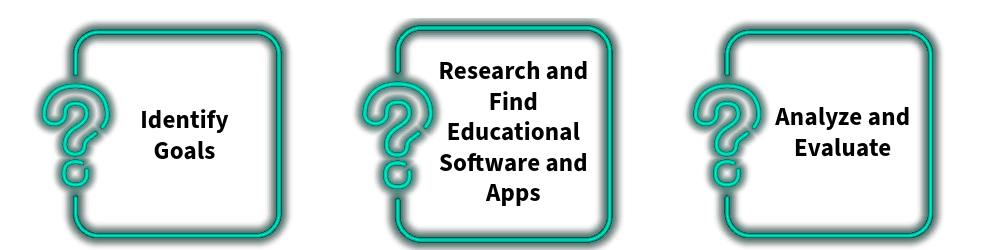 Identify goals. Research and Find Software and Apps. Analyze and Evaluate.