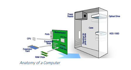 Anatomy of a computer 