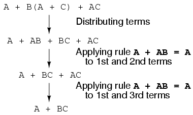 A + B (A+C) + AC. Términos de distribución: A + AB + BC + AC. Aplicando regla A + AB = A a 1er y 2do términos: A + BC + AC. Aplicando regla A + AB = A a 1er y 3er términos: A + BC.