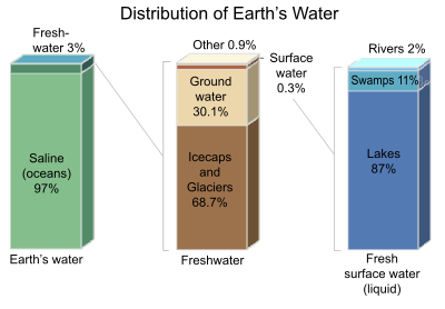 Distribution of Water on the Earthâs Surface