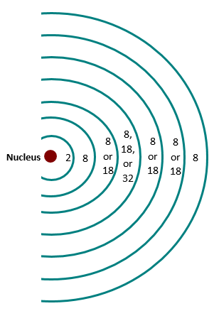 Diagram of the maximum number of electrons per shell