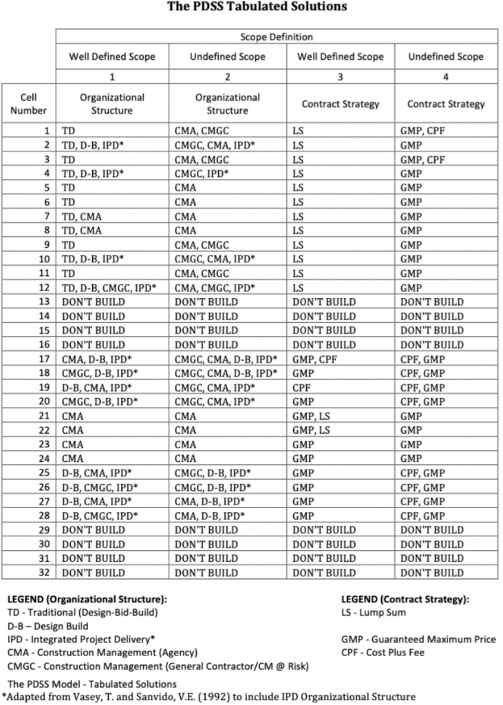 A table with the cell number from the decision tree, combined with four columns. The first two are for organizational structure and the second two are for contract strategy. The last decision criteria is the scope definition with identifies the difference between the two columns for each.