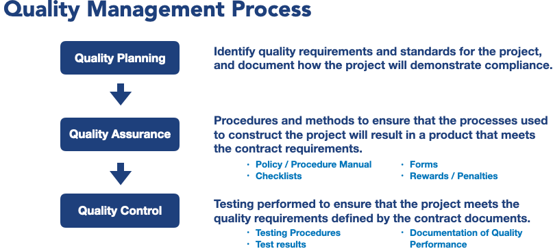 Image of quality management process with three primary steps of Quality Planning, Quality Assurance, and Quality Control