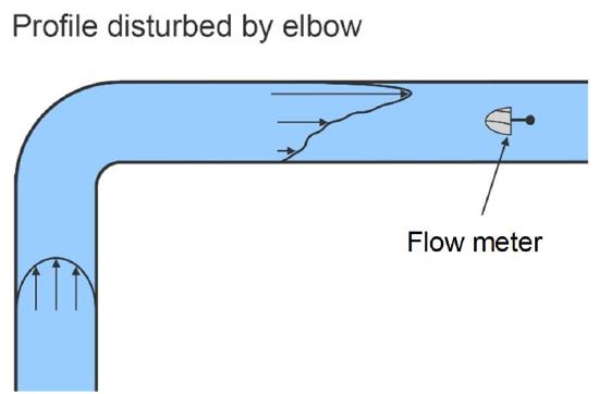 Disturbance in flow after the elbow joint