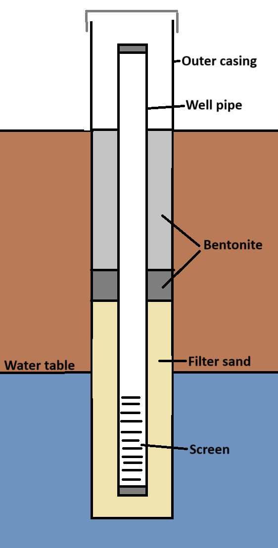 5.1: Groundwater Well Construction - Workforce LibreTexts