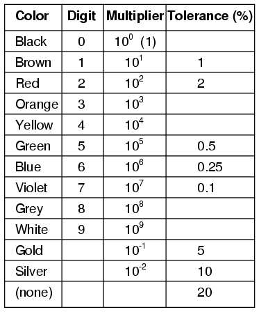 Resistor Color Codes, Color Codes