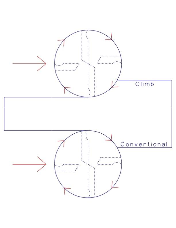 On top, the end of an end mill is shown from a top down view, indicating the cutting edges entering the material thick and exiting thin. On bottom, the end of an end mill is shown from a top down view, indicating the cutting edges entering the material thin and exiting thick.
