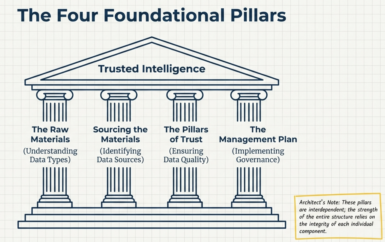 Four Foundational Pillars. Details in caption.
