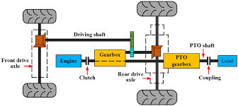 Diagram illustrating a drivetrain system, including an engine, gear reduction, PTO generator, and drivetrain components.