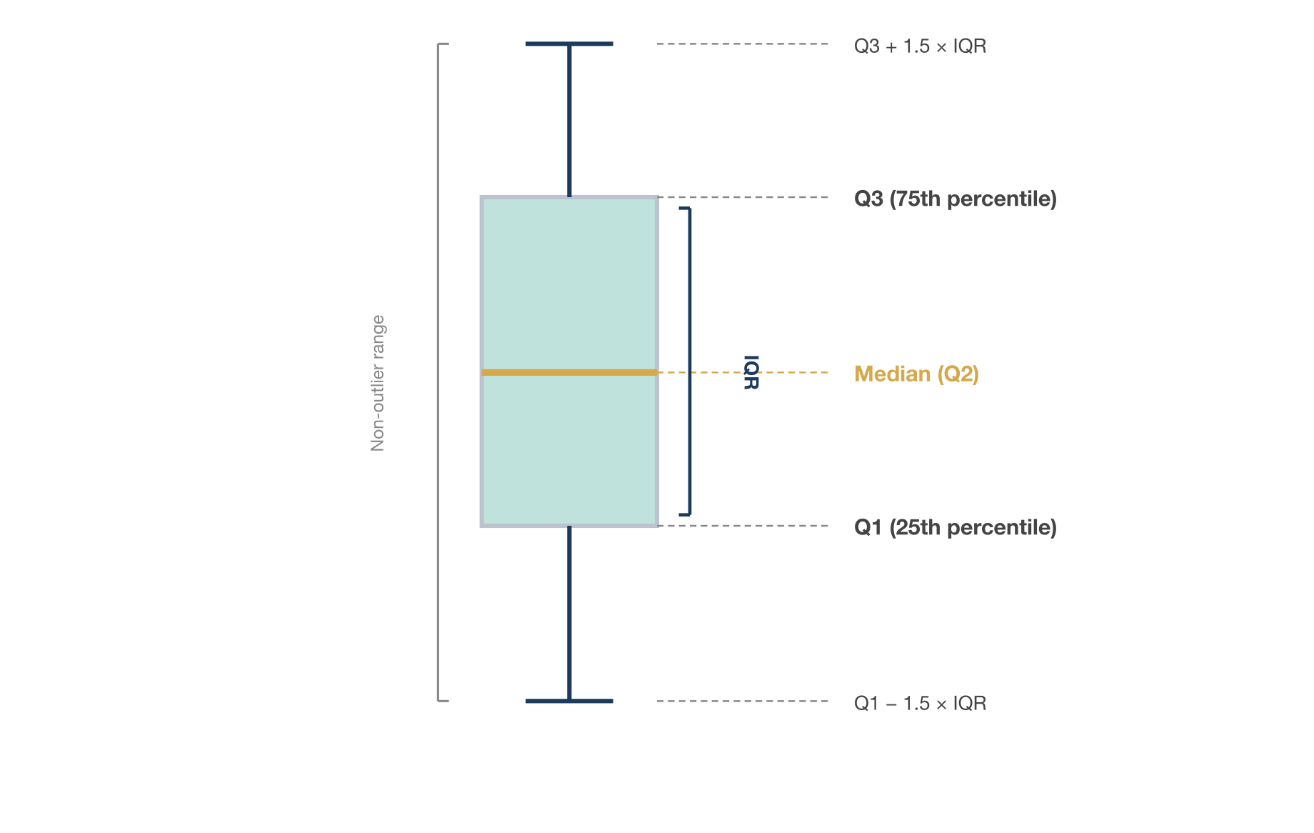 Anatomy of a Box Plot. Details in caption.