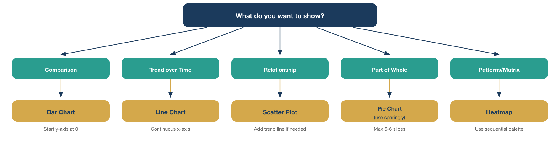 Chart Type Selection Guide. Details in caption.