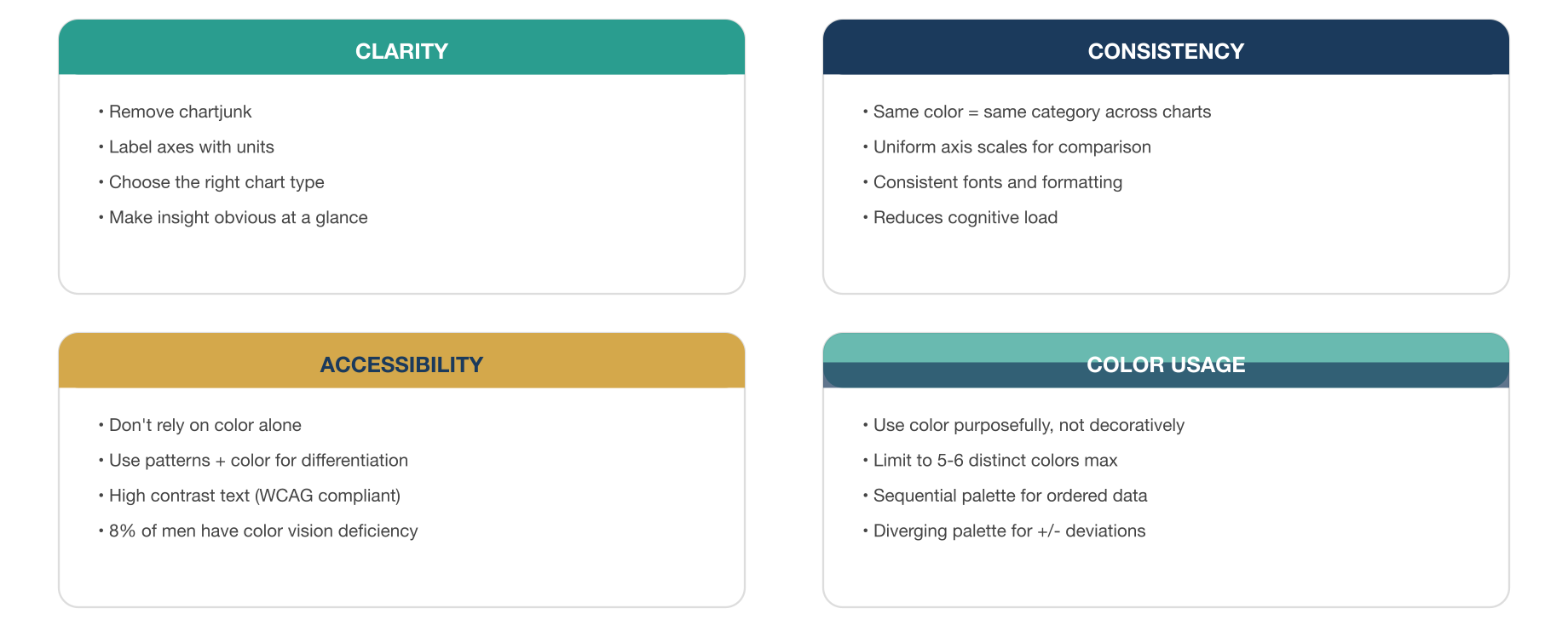 Design Principles for Visualization. Details in caption.
