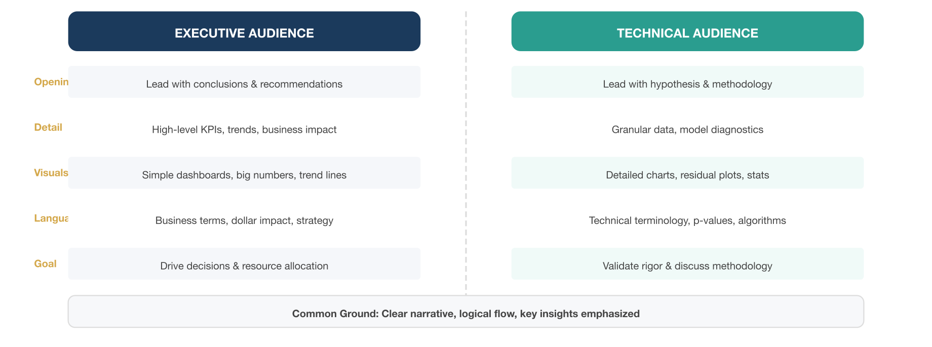 Executive vs Technical Audience. Details in caption.