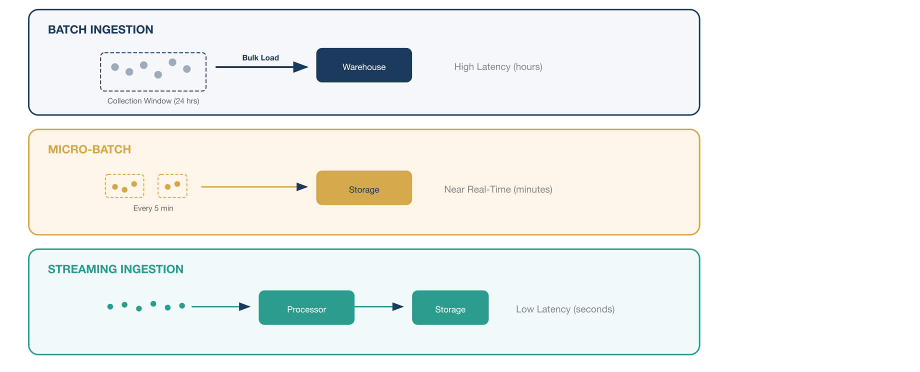 Three ways to move data into a system. Details in caption.