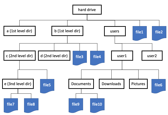 directory tree