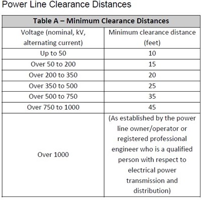 Table detailing power line clearance distances