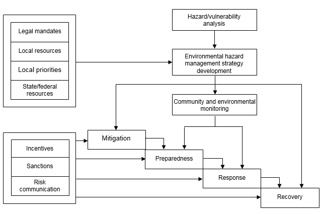 A flow chart describing how local emergency management functions.  See text for detailed description.  Starting with hazard analysis a management plan is developed on the local level which drives monitoring.  The plan is used to mitigate risks.  Monitoring improves preparedness and response which lead to recovery.