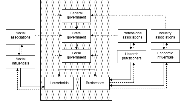Power relationships between and among social groups, governments, and professional / industry organization as explained in previous text