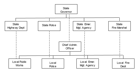Relation of state and local emergency management organizations to each other