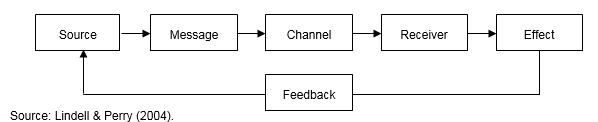 Progression of persuasion from source to message to channel to receiver to effect with feedback from effect to source