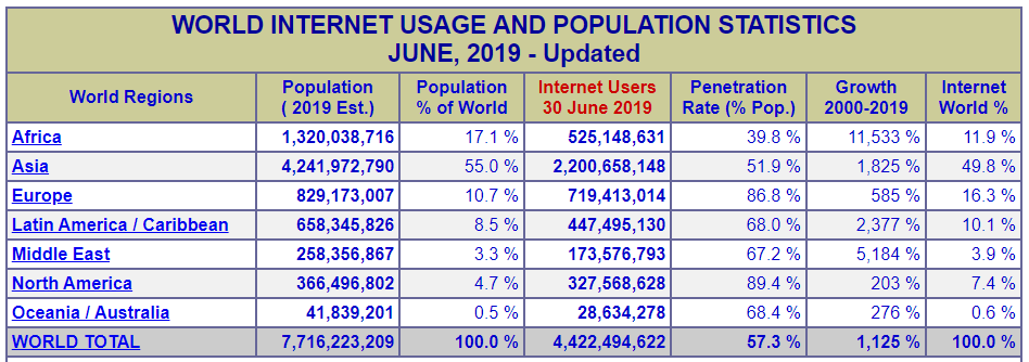 Image of table of Internet World Stats. Full table available at https://www.internetworldstats.com/stats.htm