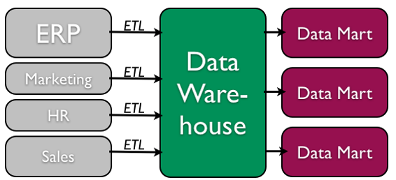 Data Warehouse Process diagram