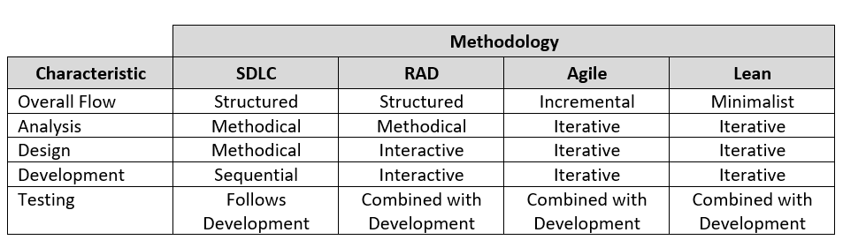 Comparisons of software development methodologies