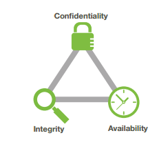 Diagram of the security triad