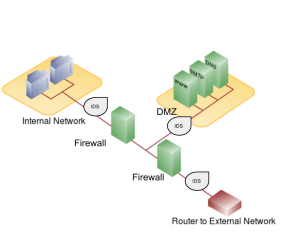 Diagram of a network configuration with firewalls, a router, and a DMZ.