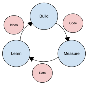 Image showing Lean methodology process