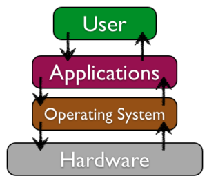 Diagram of software layers: user applications operating system hardware