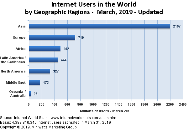 Usuarios de Internet por Continente