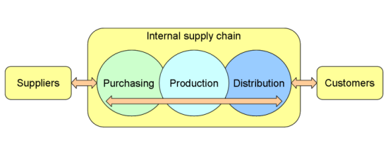 Supply chain diagram