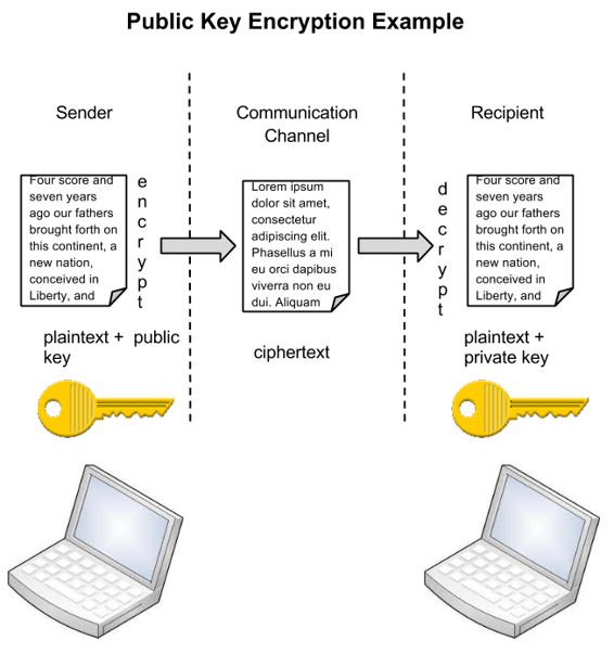 Public key encryption (click for larger diagram)