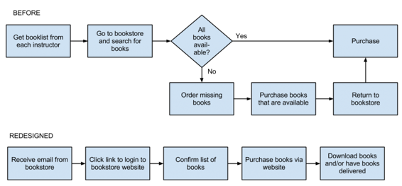 College bookstore process redesign .
