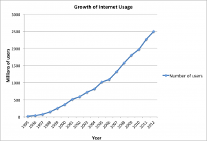 InternetGrowth