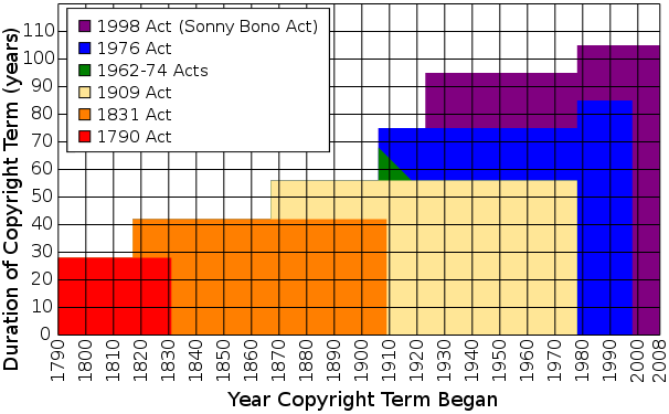 606px-tom_bell's_graph_showing_extension_of_u.s._copyright_term_over_time.svg.png