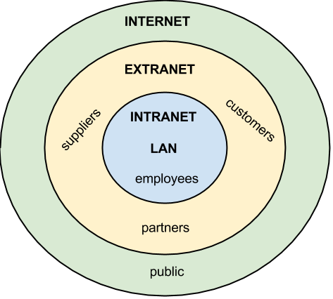 Intranet Extranet Diagram