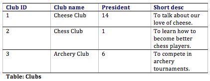 Student clubs table with sample data