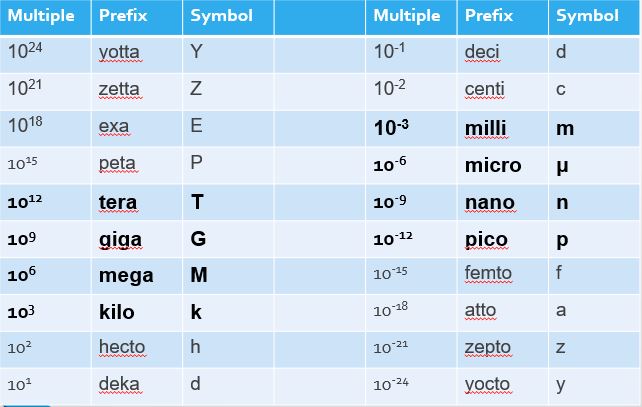 A table of different symbols and abbreviations for electrical units