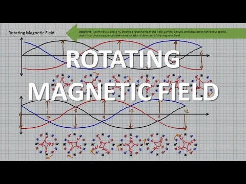 Thumbnail for the embedded element "Rotating Magnetic Field"