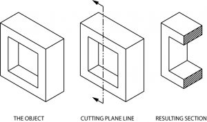 Explicación del uso de un plano de corte.