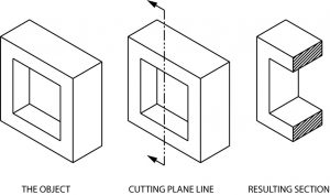 Use of a cutting plane explained.